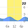 Pago Bay tide chart for Thursday, August 22, 2024