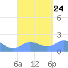 Pago Bay tide chart for Saturday, August 24, 2024