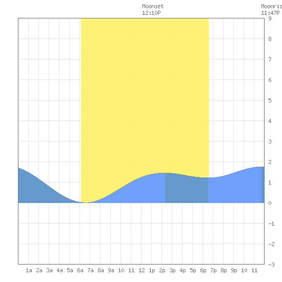 Pago Bay tide chart for Monday, August 26, 2024
