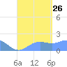 Pago Bay tide chart for Monday, August 26, 2024