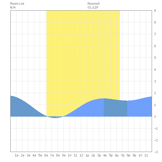 Pago Bay tide chart for Tuesday, August 27, 2024