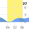 Pago Bay tide chart for Tuesday, August 27, 2024