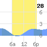 Pago Bay tide chart for Wednesday, August 28, 2024