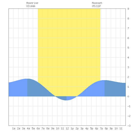 Pago Bay tide chart for Friday, August 2, 2024