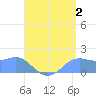 Pago Bay tide chart for Friday, August 2, 2024