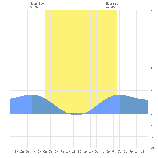 Pago Bay tide chart for Saturday, August 31, 2024