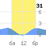Pago Bay tide chart for Saturday, August 31, 2024