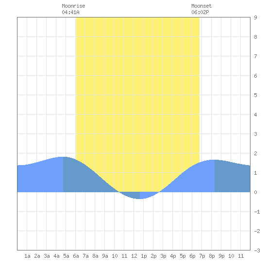 Pago Bay tide chart for Saturday, August 3, 2024