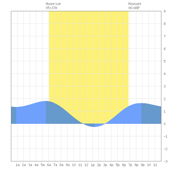 Pago Bay tide chart for Sunday, August 4, 2024