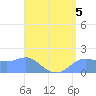 Pago Bay tide chart for Monday, August 5, 2024