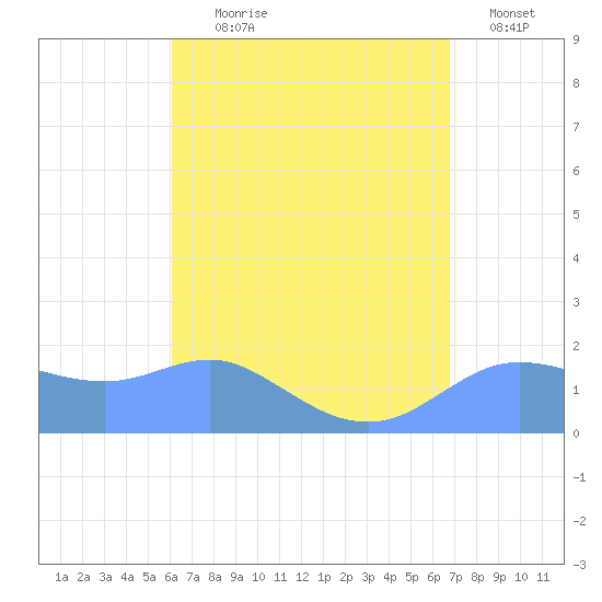 Pago Bay tide chart for Wednesday, August 7, 2024