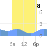 Pago Bay tide chart for Thursday, August 8, 2024