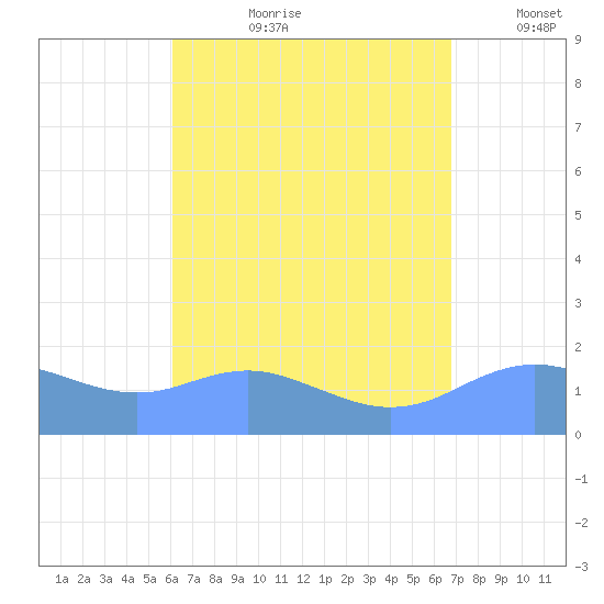 Pago Bay tide chart for Friday, August 9, 2024
