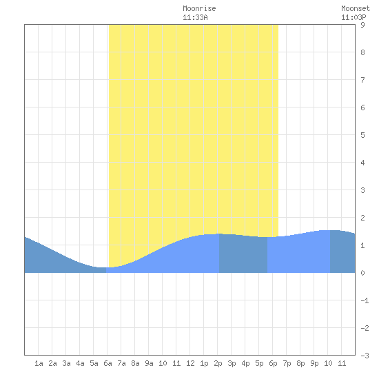 Pago Bay tide chart for Tuesday, September 10, 2024