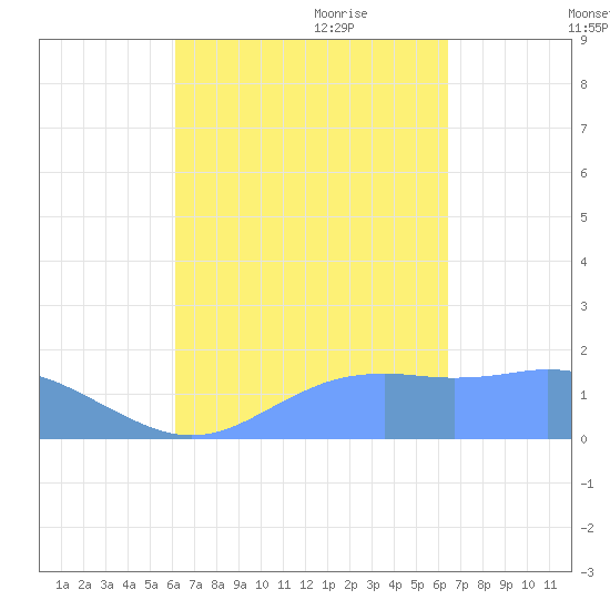 Pago Bay tide chart for Wednesday, September 11, 2024