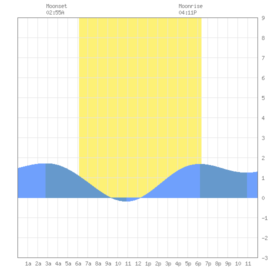Pago Bay tide chart for Sunday, September 15, 2024