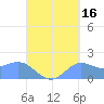 Pago Bay tide chart for Monday, September 16, 2024