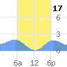 Pago Bay tide chart for Tuesday, September 17, 2024