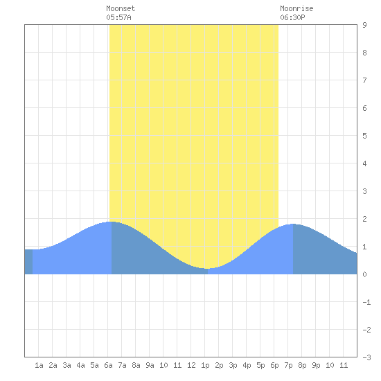 Pago Bay tide chart for Wednesday, September 18, 2024