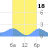 Pago Bay tide chart for Wednesday, September 18, 2024