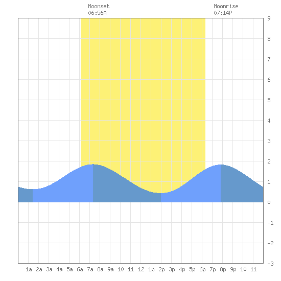 Pago Bay tide chart for Thursday, September 19, 2024