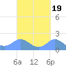 Pago Bay tide chart for Thursday, September 19, 2024