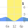 Pago Bay tide chart for Sunday, September 1, 2024