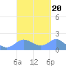 Pago Bay tide chart for Friday, September 20, 2024