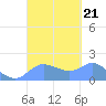 Pago Bay tide chart for Saturday, September 21, 2024