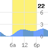 Pago Bay tide chart for Sunday, September 22, 2024