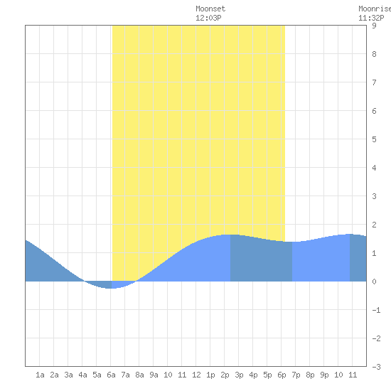 Pago Bay tide chart for Tuesday, September 24, 2024