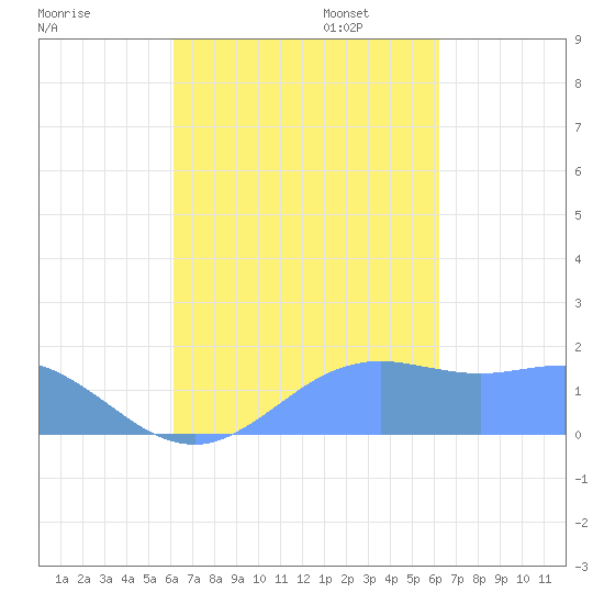 Pago Bay tide chart for Wednesday, September 25, 2024