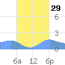Pago Bay tide chart for Sunday, September 29, 2024