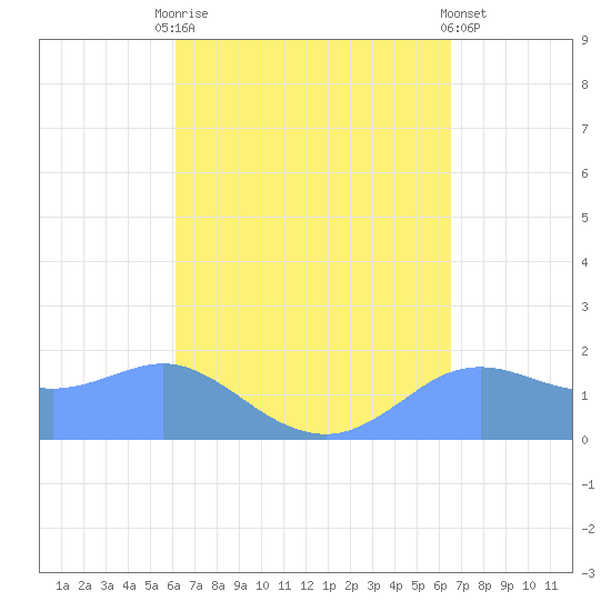 Pago Bay tide chart for Monday, September 2, 2024