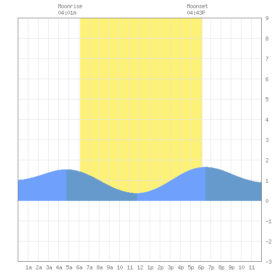 Pago Bay tide chart for Monday, September 30, 2024