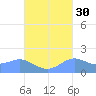 Pago Bay tide chart for Monday, September 30, 2024