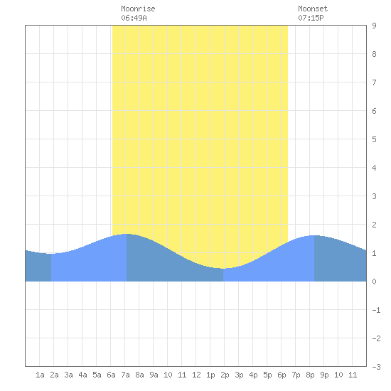 Pago Bay tide chart for Wednesday, September 4, 2024