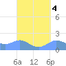 Pago Bay tide chart for Wednesday, September 4, 2024