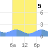Pago Bay tide chart for Thursday, September 5, 2024