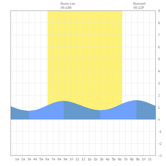 Pago Bay tide chart for Friday, September 6, 2024