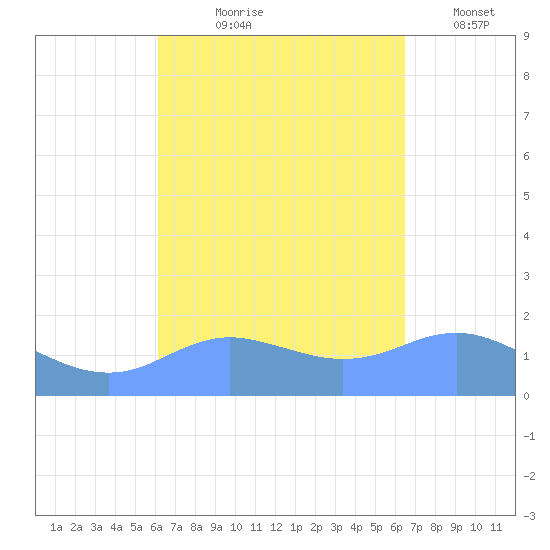 Pago Bay tide chart for Saturday, September 7, 2024