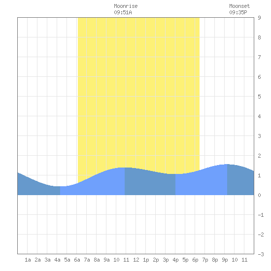 Pago Bay tide chart for Sunday, September 8, 2024