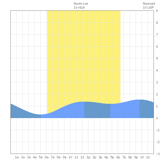 Pago Bay tide chart for Monday, September 9, 2024