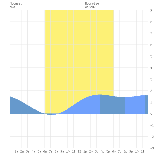 Pago Bay tide chart for Friday, October 11, 2024