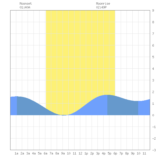 Pago Bay tide chart for Sunday, October 13, 2024