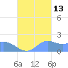 Pago Bay tide chart for Sunday, October 13, 2024
