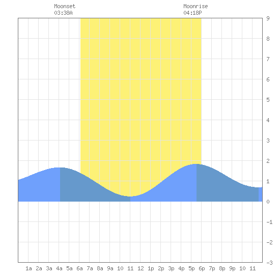 Pago Bay tide chart for Tuesday, October 15, 2024