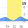 Pago Bay tide chart for Tuesday, October 15, 2024