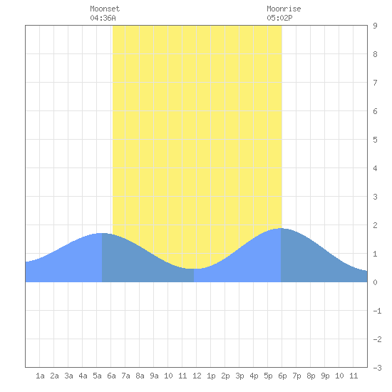 Pago Bay tide chart for Wednesday, October 16, 2024