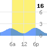 Pago Bay tide chart for Wednesday, October 16, 2024